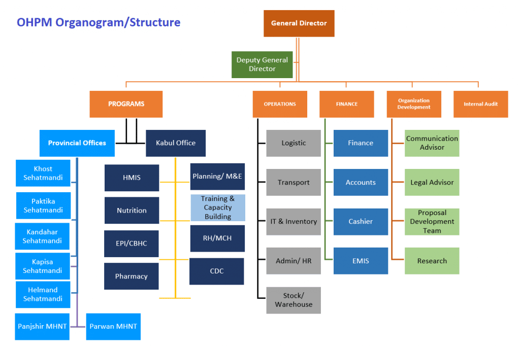 OHPM Structure